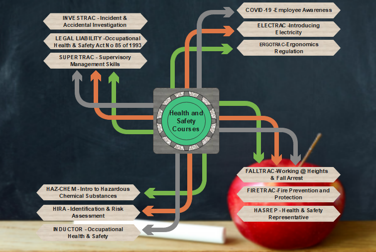Courses